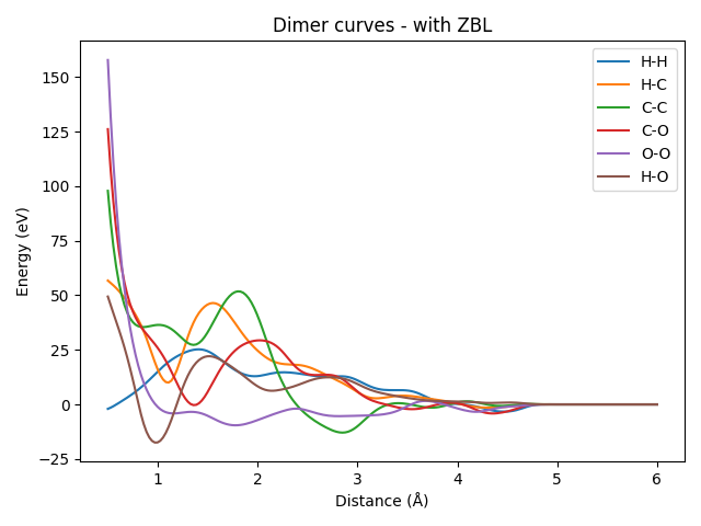 Dimer curves - with ZBL
