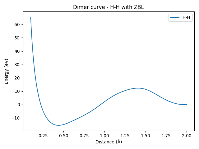Dimer curve - H-H with ZBL